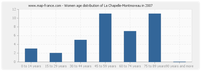 Women age distribution of La Chapelle-Montmoreau in 2007